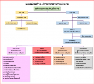 ผังโครงสร้างหน่วยงาน