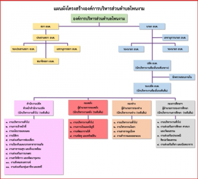 ผังโครงสร้างหน่วยงาน